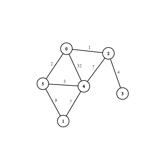 A Graph