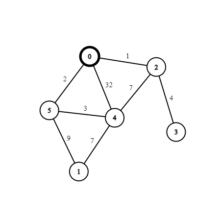 A Graph