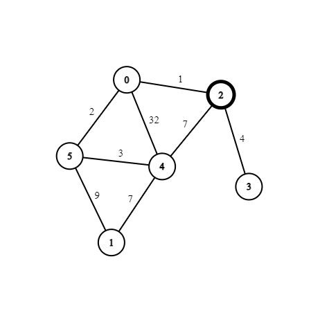 A Graph